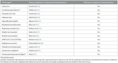 The time has come to protect healthcare workers and patients from aerosol transmissible disease